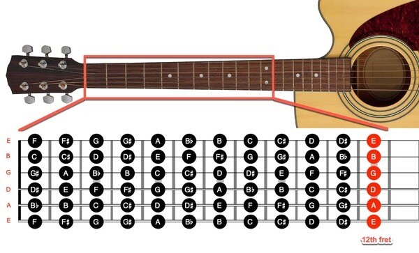 Vị trí các nốt nhạc trên đàn Guitar 6 dây