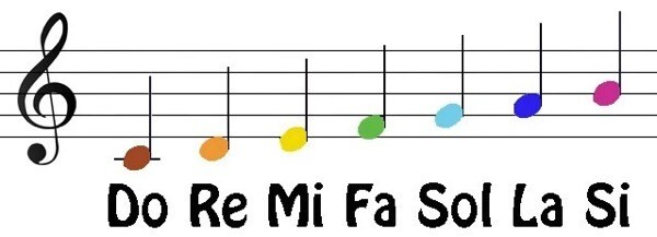 Hệ thống 7 nốt nhạc cơ bản