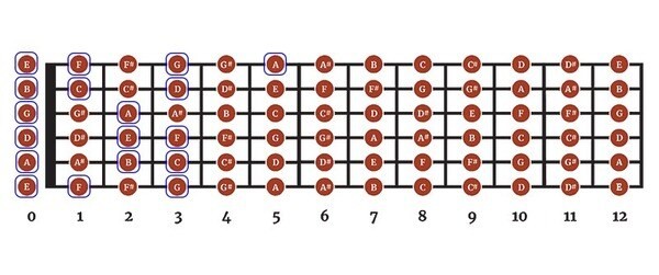 18 nốt nhạc cơ bản trên đàn guitar