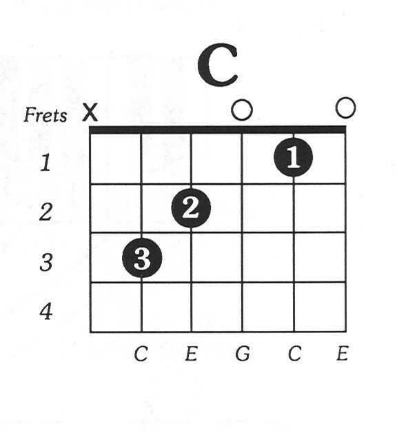 Biểu đồ thế bấm hợp âm Đô trưởng (C) trên đàn guitar