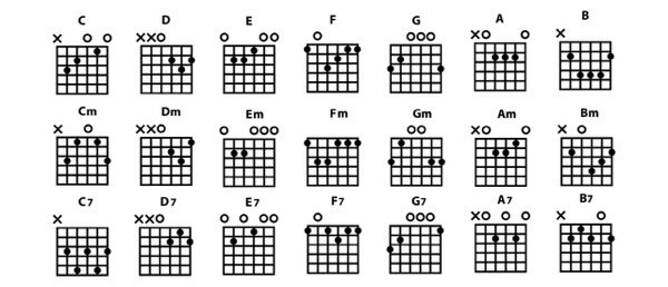 Sử dụng biểu đồ để dễ dàng hình dung vị trí các hợp âm trên đàn guitar