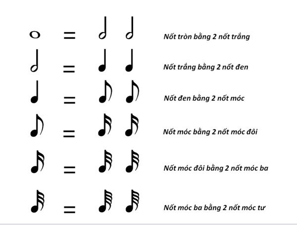 Hình nốt và trường độ của các nốt nhạc