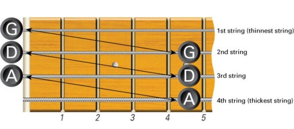Vị trí các dây trên đàn Guitar 4 dây