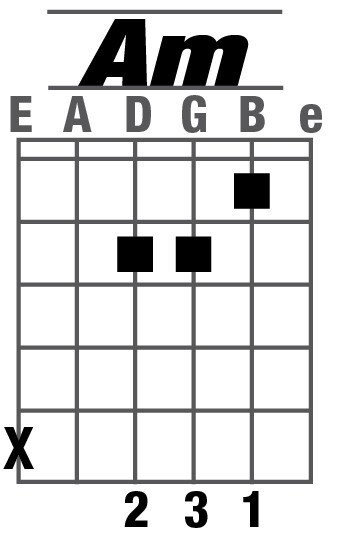 Biểu đồ thế bấm hợp âm La thứ (Am) trên đàn guitar