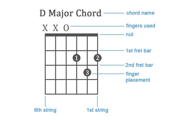 Thế bấm hợp âm Rê trưởng trên đàn guitar
