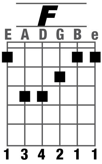 Biểu đồ thế bấm hợp âm Fa trưởng (F) trên đàn guitar