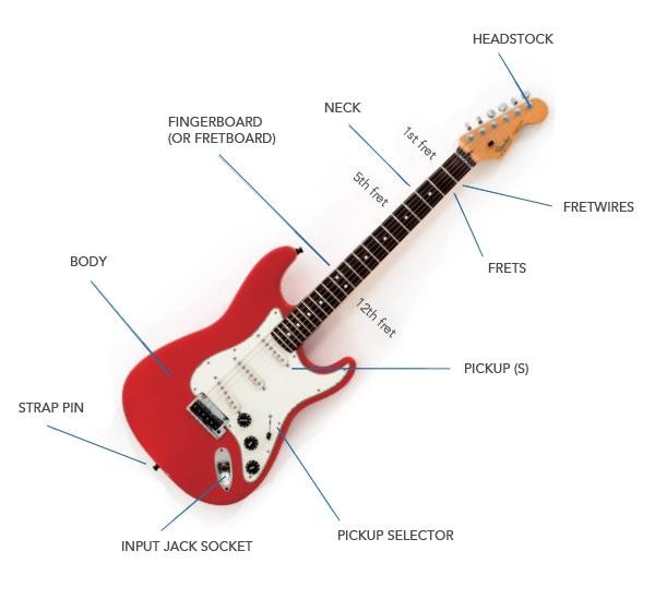 Cấu tạo chi tiết của đàn guitar điện