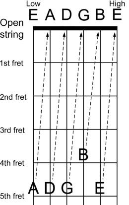 Sơ đồ cách chỉnh dây đàn guitar bằng tai dựa trên các phím đàn