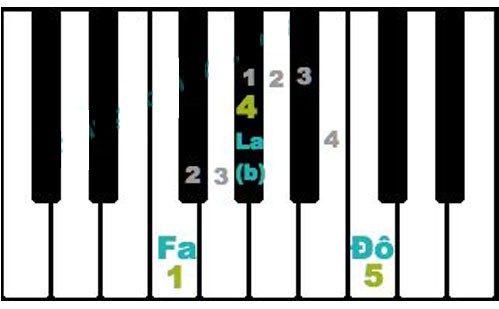 Bảng tổng hợp 7 hợp âm thứ cơ bản trên đàn piano