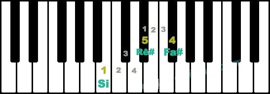 Bảng tổng hợp 7 hợp âm trưởng cơ bản trên đàn piano