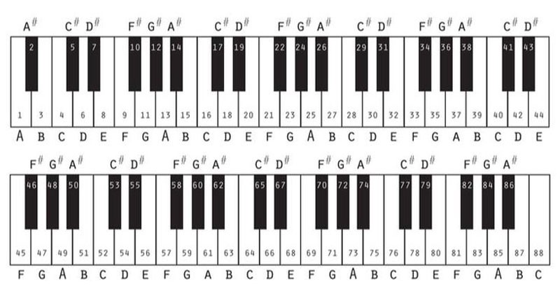 Bảng mô tả vị trí các nốt nhạc cơ bản trên phím đàn piano