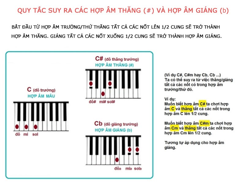 Các hợp âm thăng giáng trên đàn piano