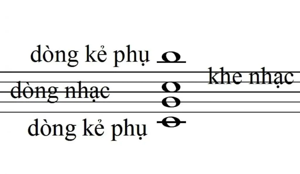 Các dòng kẻ phụ được thêm vào để mở rộng phạm vi cao độ của khuông nhạc