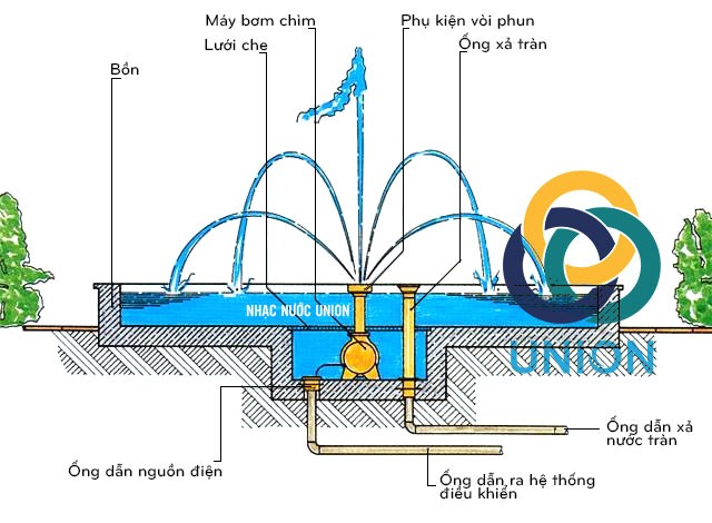 Sơ đồ cấu tạo các thành phần cơ bản của hệ thống nhạc nước